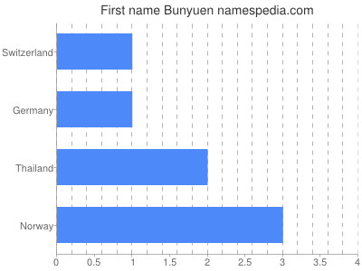 Given name Bunyuen