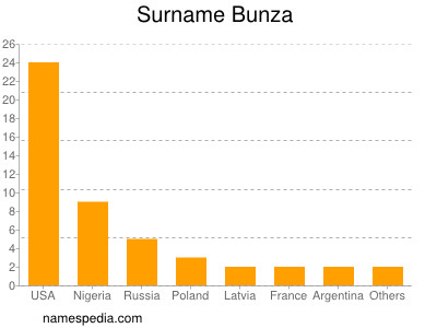 Surname Bunza