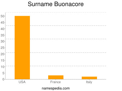 Surname Buonacore