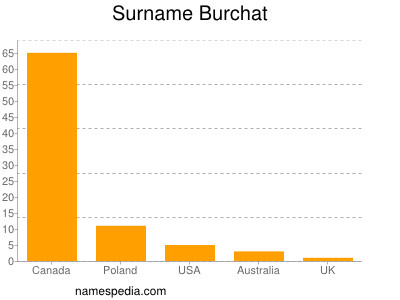 Surname Burchat