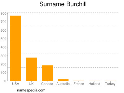 Surname Burchill