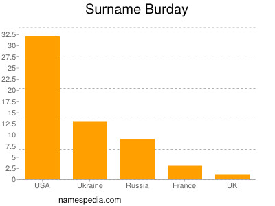 Surname Burday