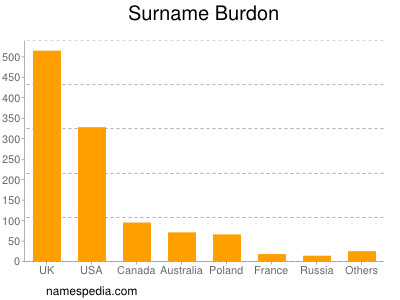 Surname Burdon