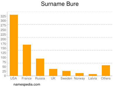 Surname Bure