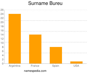 Surname Bureu
