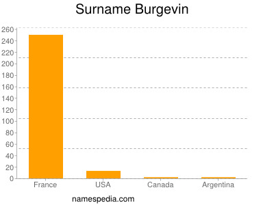 Surname Burgevin