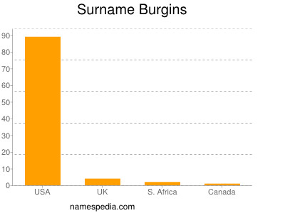 Surname Burgins