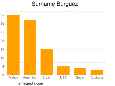 Surname Burguez
