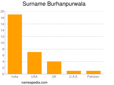 Surname Burhanpurwala