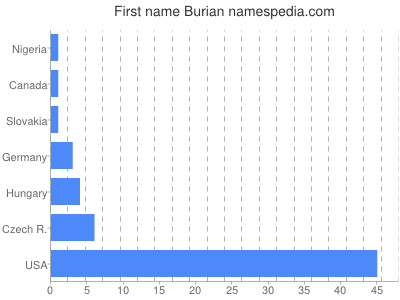 Given name Burian