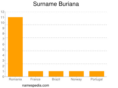 Surname Buriana