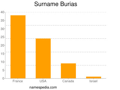 Surname Burias