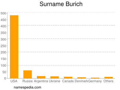 Surname Burich