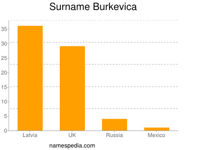 Surname Burkevica
