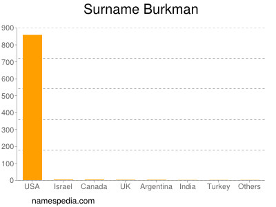 Surname Burkman