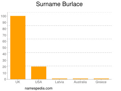 Surname Burlace