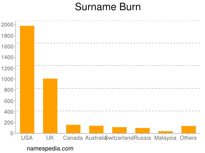 Surname Burn