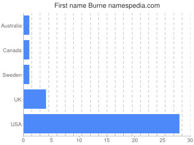 Given name Burne