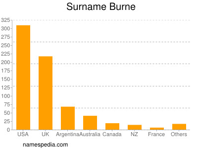 Surname Burne