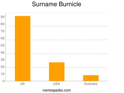 Surname Burnicle
