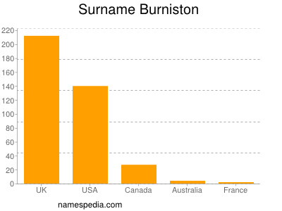 Surname Burniston