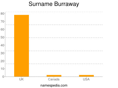 Surname Burraway