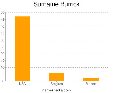 Surname Burrick