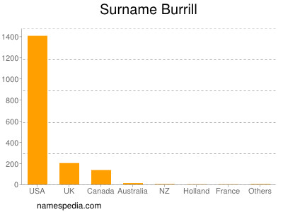 Surname Burrill