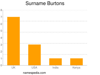 Surname Burtons