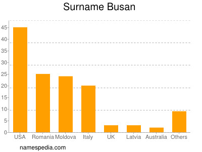 Surname Busan
