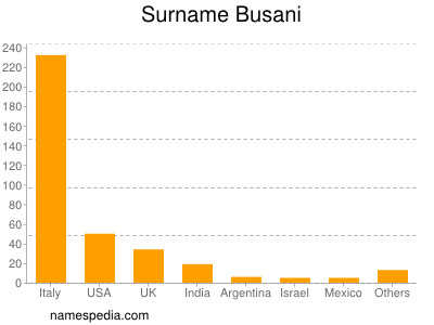 Surname Busani