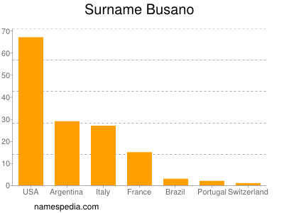 Surname Busano