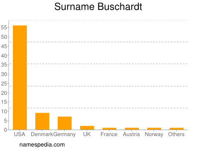 Surname Buschardt