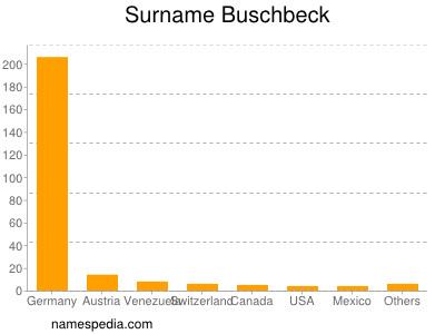 Surname Buschbeck