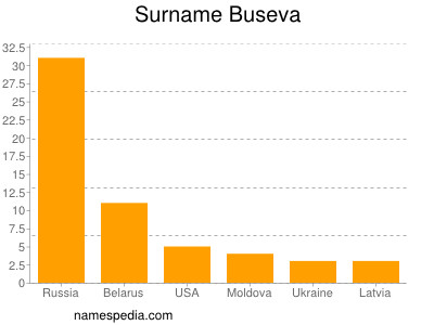 Surname Buseva