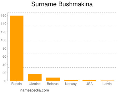 Surname Bushmakina