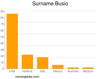 Surname Busio