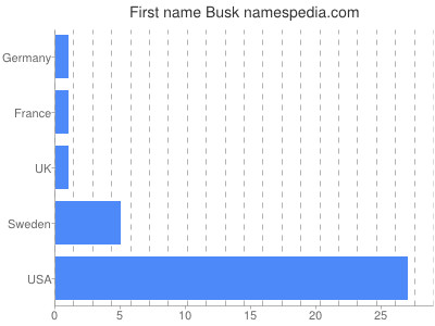 Given name Busk