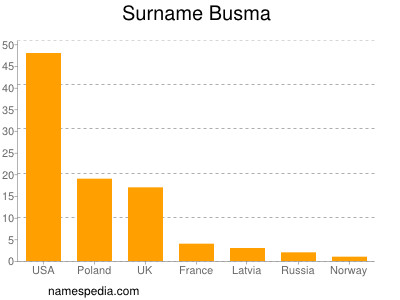 Surname Busma