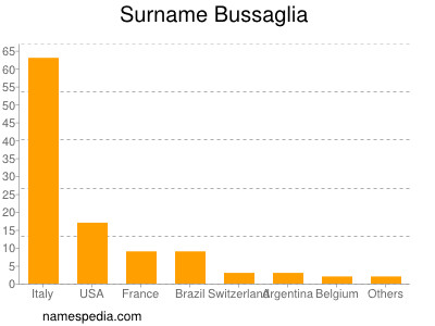 Surname Bussaglia