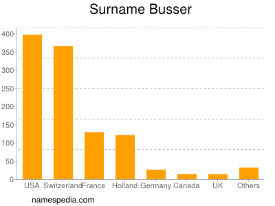 Surname Busser