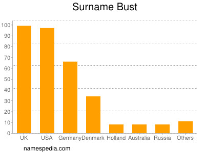 Surname Bust