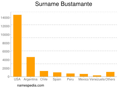 Surname Bustamante