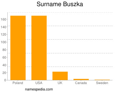 Surname Buszka