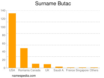 Surname Butac