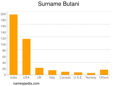 Surname Butani