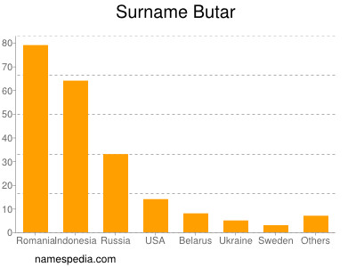 Surname Butar