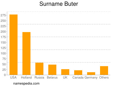 Surname Buter