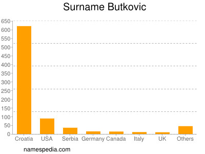 Surname Butkovic