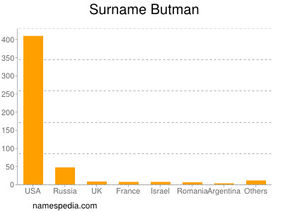 Surname Butman